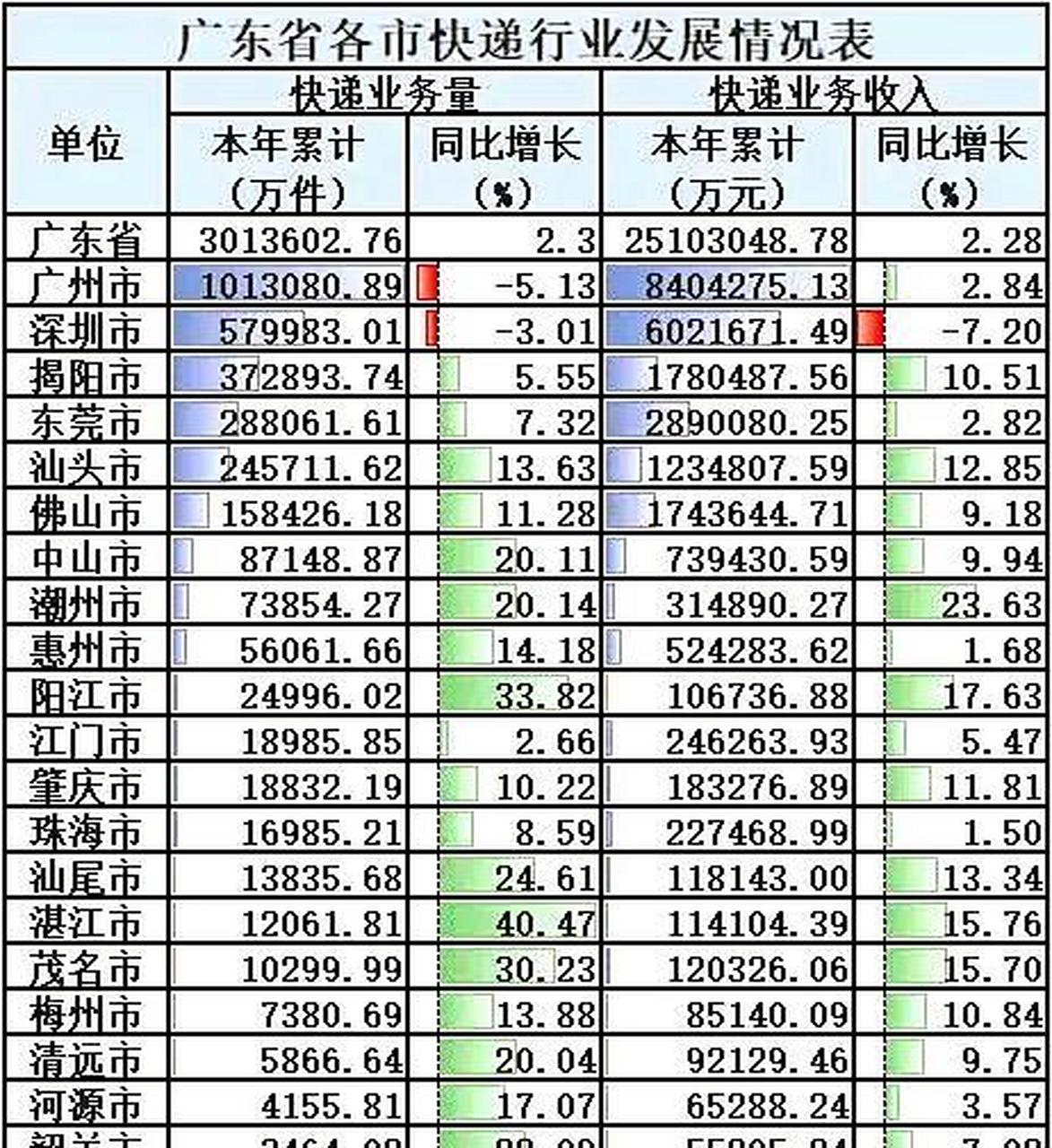 广州至广东省内快递业务的发展与探索