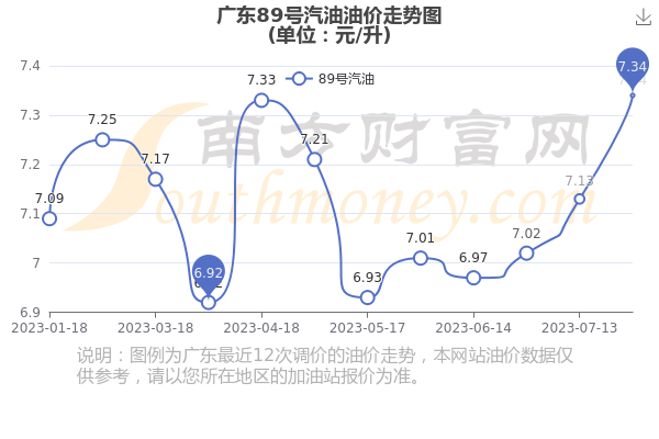 广东省最新油价动态分析