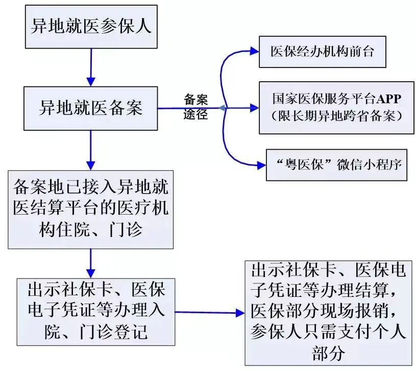 广东省异地就医备案条件详解