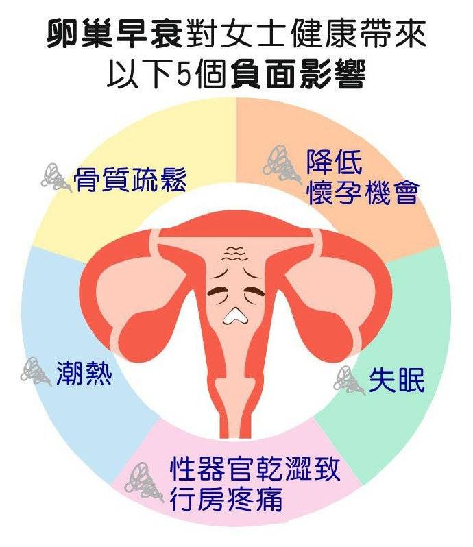 广东省卵巢早衰，现状、原因与防治策略