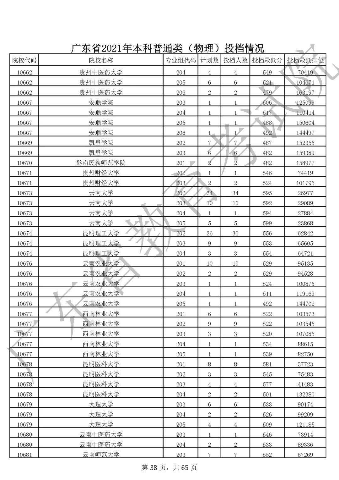 广东省三本投档线2017年分析及其影响