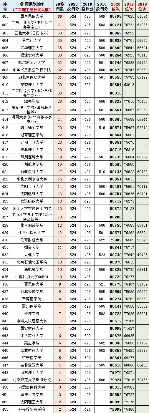 广东省2014年高校招生投档线分析