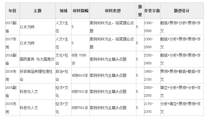 广东省考近年申论题型分析