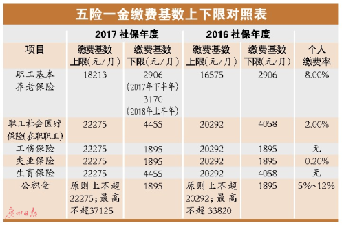 广东省五险一金比例详解